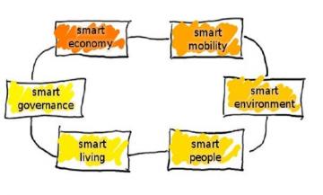 What are smart cities?